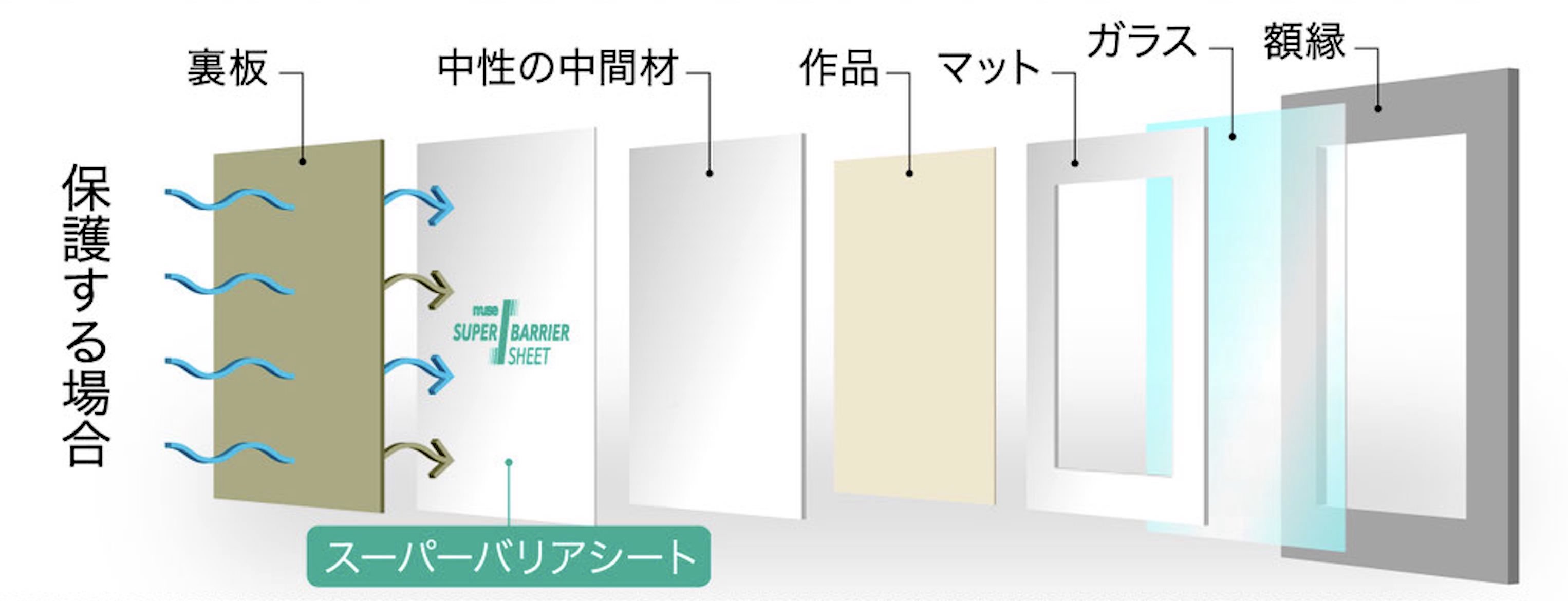 額縁の裏板側からの侵入経路を絶たねばならないのです〜muse公式サイトより引用
