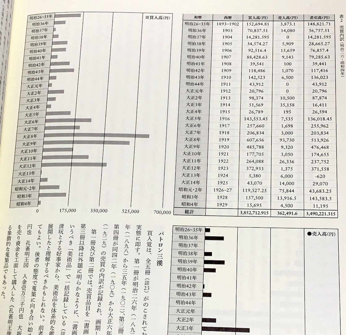 購入価格や売却価格の管理は完璧です〜原三渓展図録より