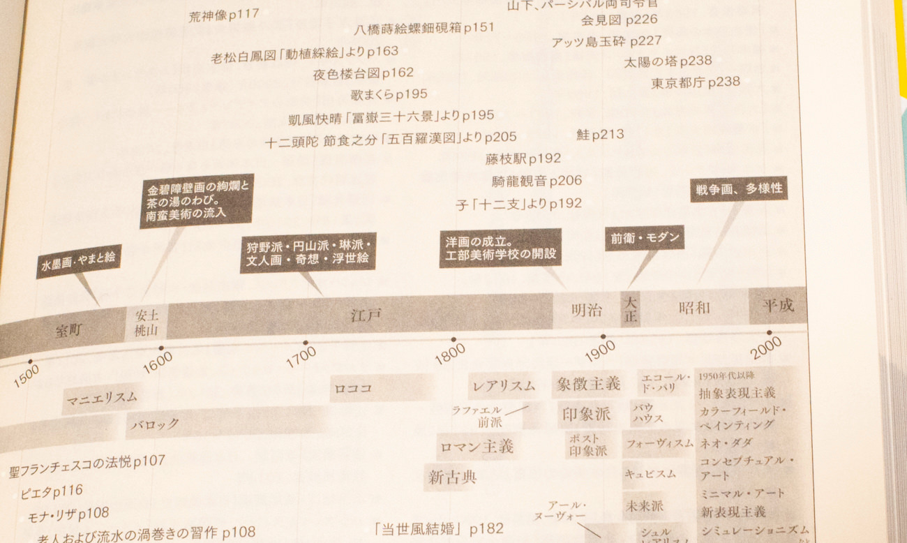 日本美術と西洋美術を視覚的に捉えることができます。